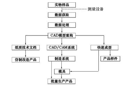 逆向工程技术流程