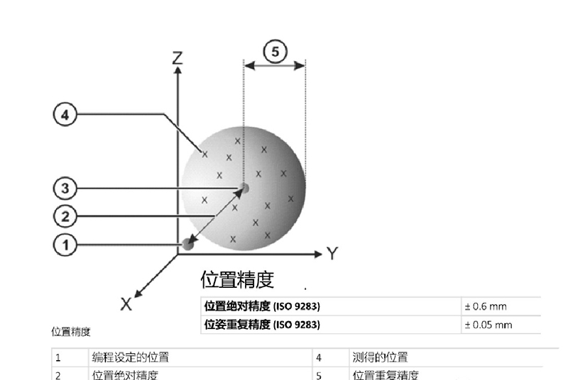 传统测量方法